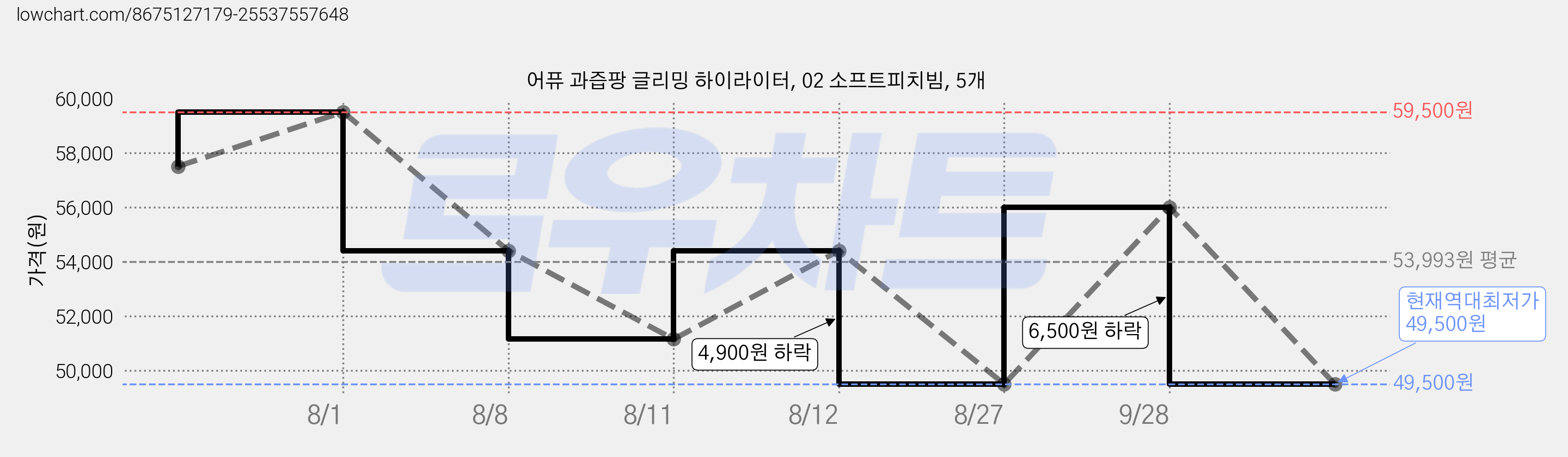 어퓨 과즙팡 글리밍 하이라이터, 02 소프트피치빔, 5개 가격 변동 차트, 현재가 49,500원, 역대최저가