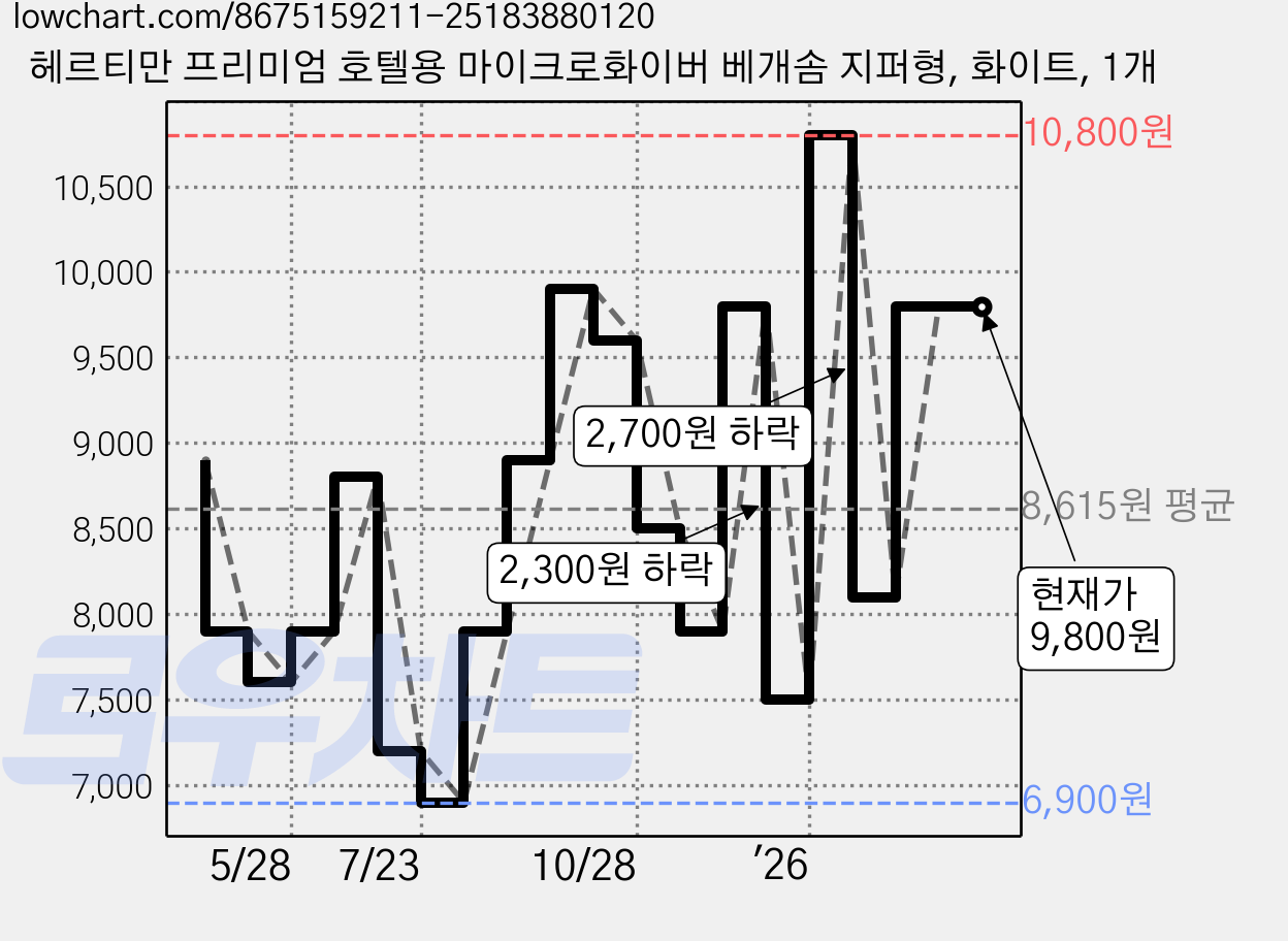 헤르티만 프리미엄 호텔용 마이크로화이버 베개솜 지퍼형, 화이트, 1개 가격 변동 차트, 현재가 9,800원, 관측 최저가 6,900원
