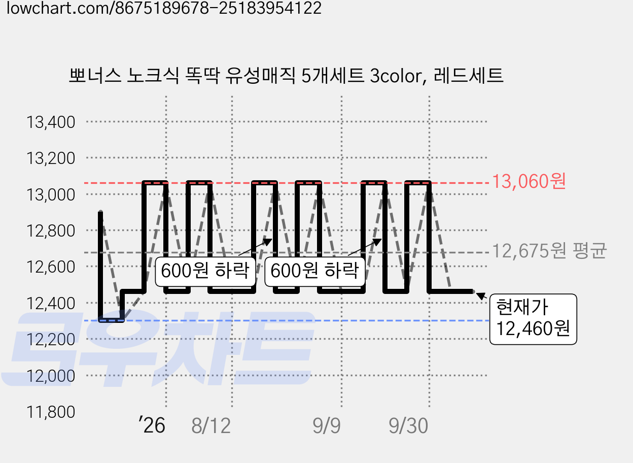 뽀너스 노크식 똑딱 유성매직 5개세트 3color, 레드세트 가격 변동 차트, 현재가 12,460원, 관측 최저가 12,300원