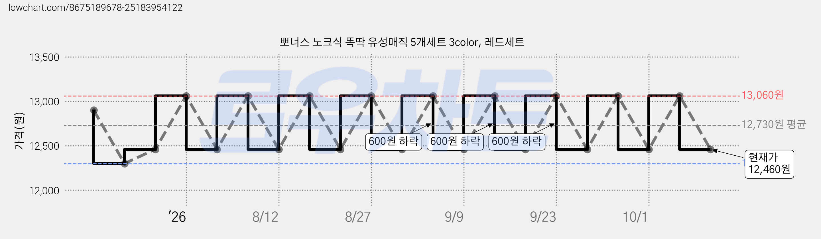 뽀너스 노크식 똑딱 유성매직 5개세트 3color, 레드세트 가격 변동 차트, 현재가 12,460원, 관측 최저가 12,300원