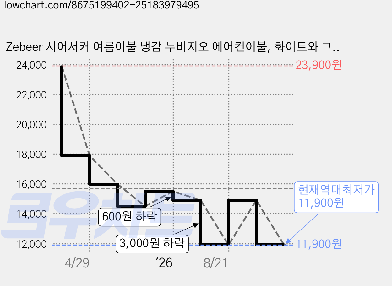 Zebeer 시어서커 여름이불 냉감 누비지오 에어컨이불, 화이트와 그레이 가격 변동 차트, 현재가 11,900원, 역대최저가