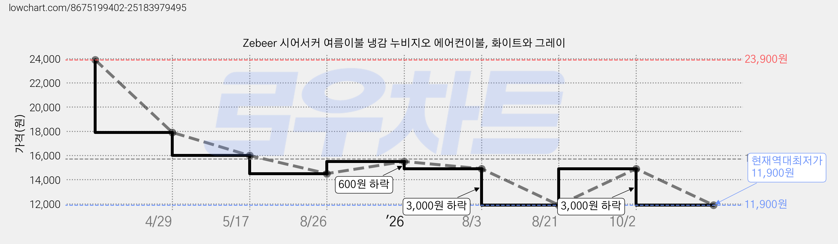 Zebeer 시어서커 여름이불 냉감 누비지오 에어컨이불, 화이트와 그레이 가격 변동 차트, 현재가 11,900원, 역대최저가