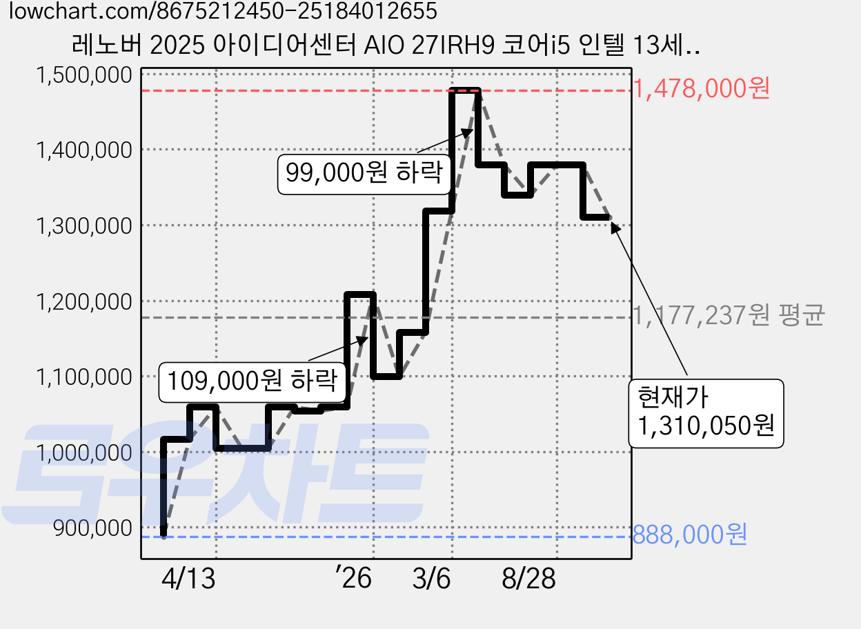 레노버 2025 아이디어센터 AIO 27IRH9 코어i5 인텔 13세대, Cloud Grey, 16GB, 512GB, WIN11 Home, F0HM00MTKR 가격 변동 차트, 현재가 1,310,050원, 관측 최저가 888,000원