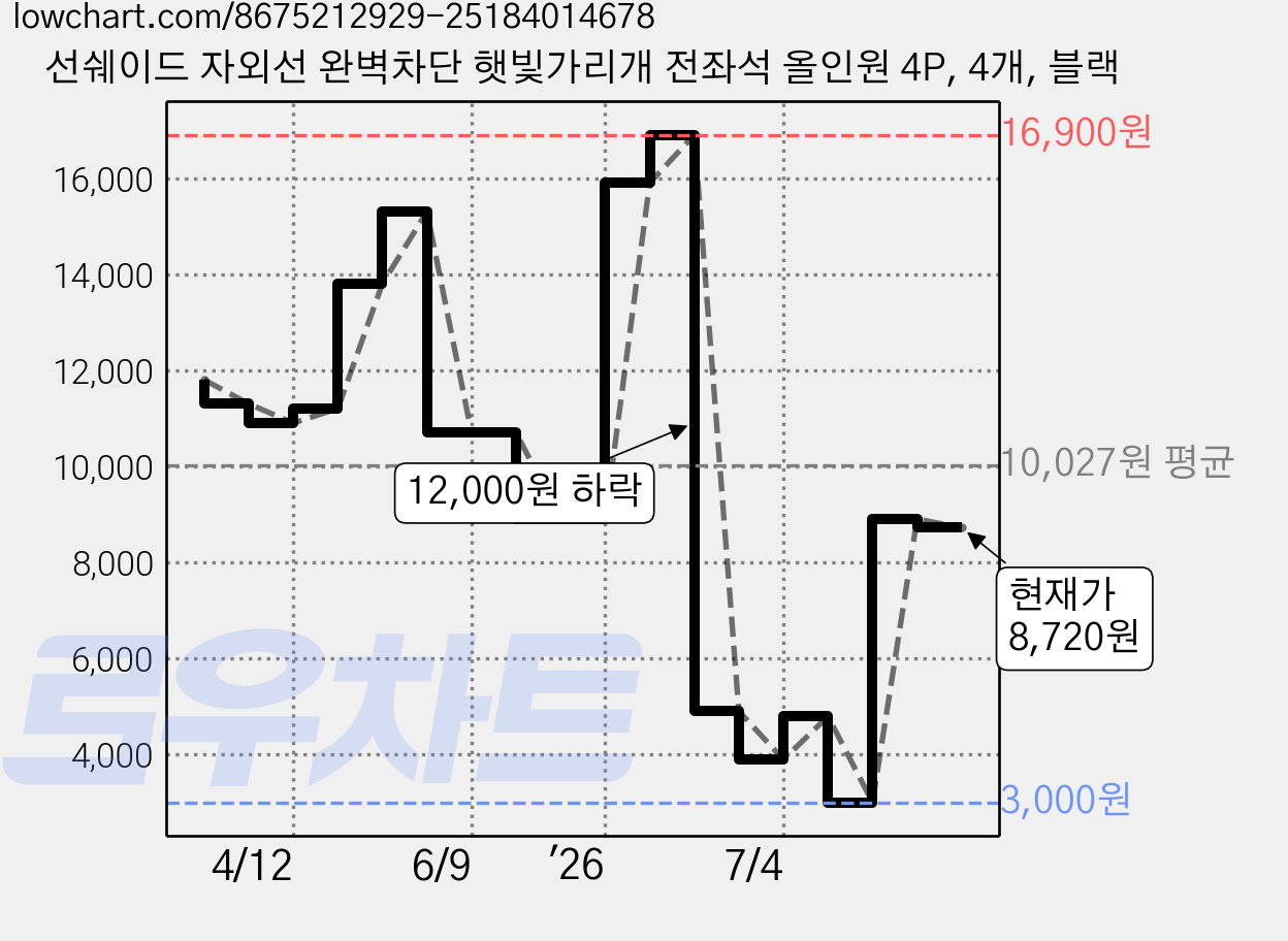 선쉐이드 자외선 완벽차단 햇빛가리개 전좌석 올인원 4P, 4개, 블랙 가격 변동 차트, 현재가 8,720원, 관측 최저가 3,000원