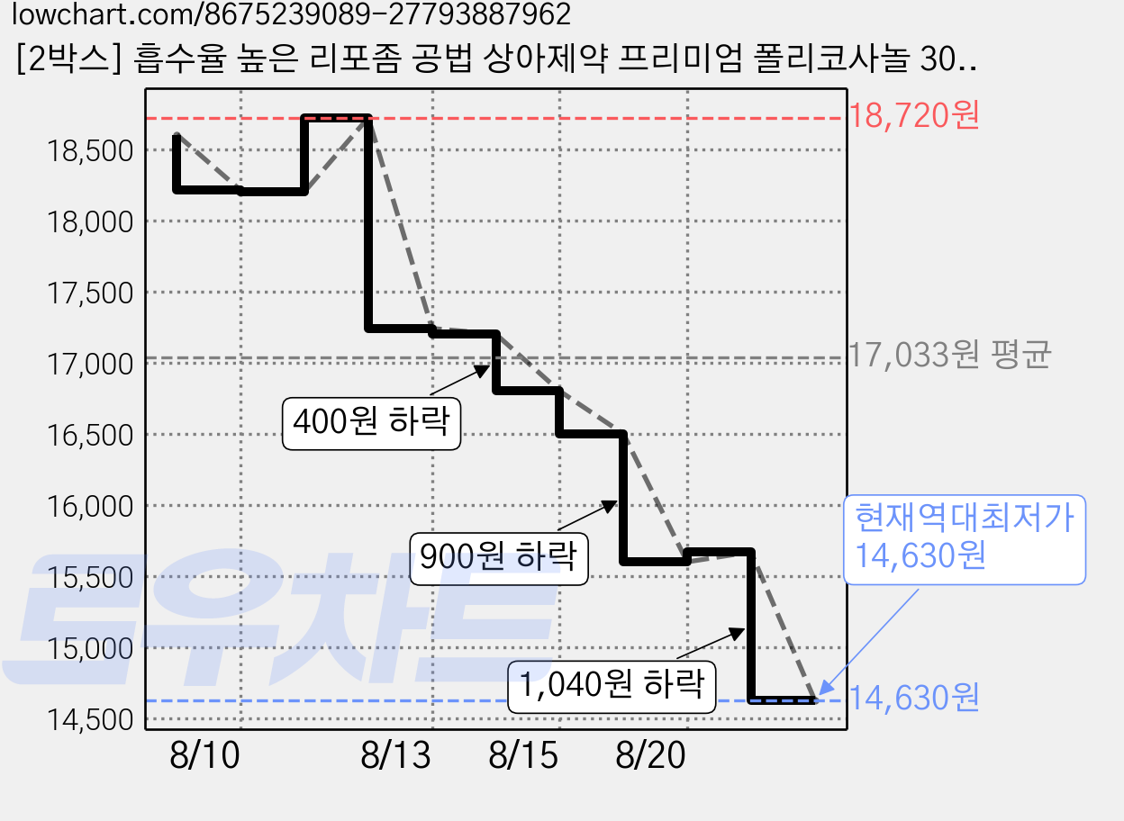 [2박스] 흡수율 높은 리포좀 공법 상아제약 프리미엄 폴리코사놀 30정, 2세트, 30회분 가격 변동 차트, 현재가 14,630원, 역대최저가