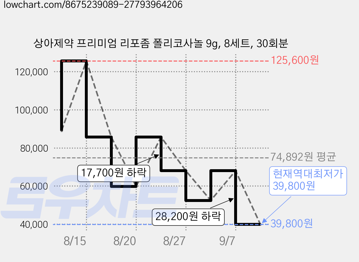 상아제약 프리미엄 리포좀 폴리코사놀 9g, 8세트, 30회분 가격 변동 차트, 현재가 39,800원, 역대최저가