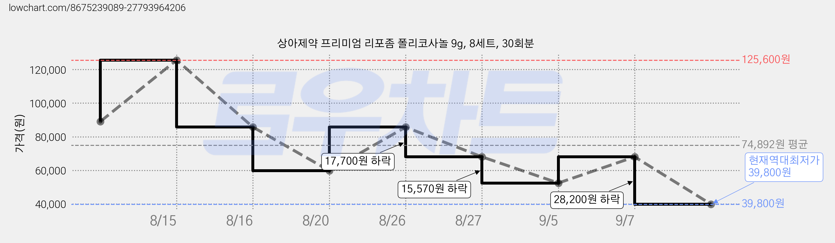 상아제약 프리미엄 리포좀 폴리코사놀 9g, 8세트, 30회분 가격 변동 차트, 현재가 39,800원, 역대최저가