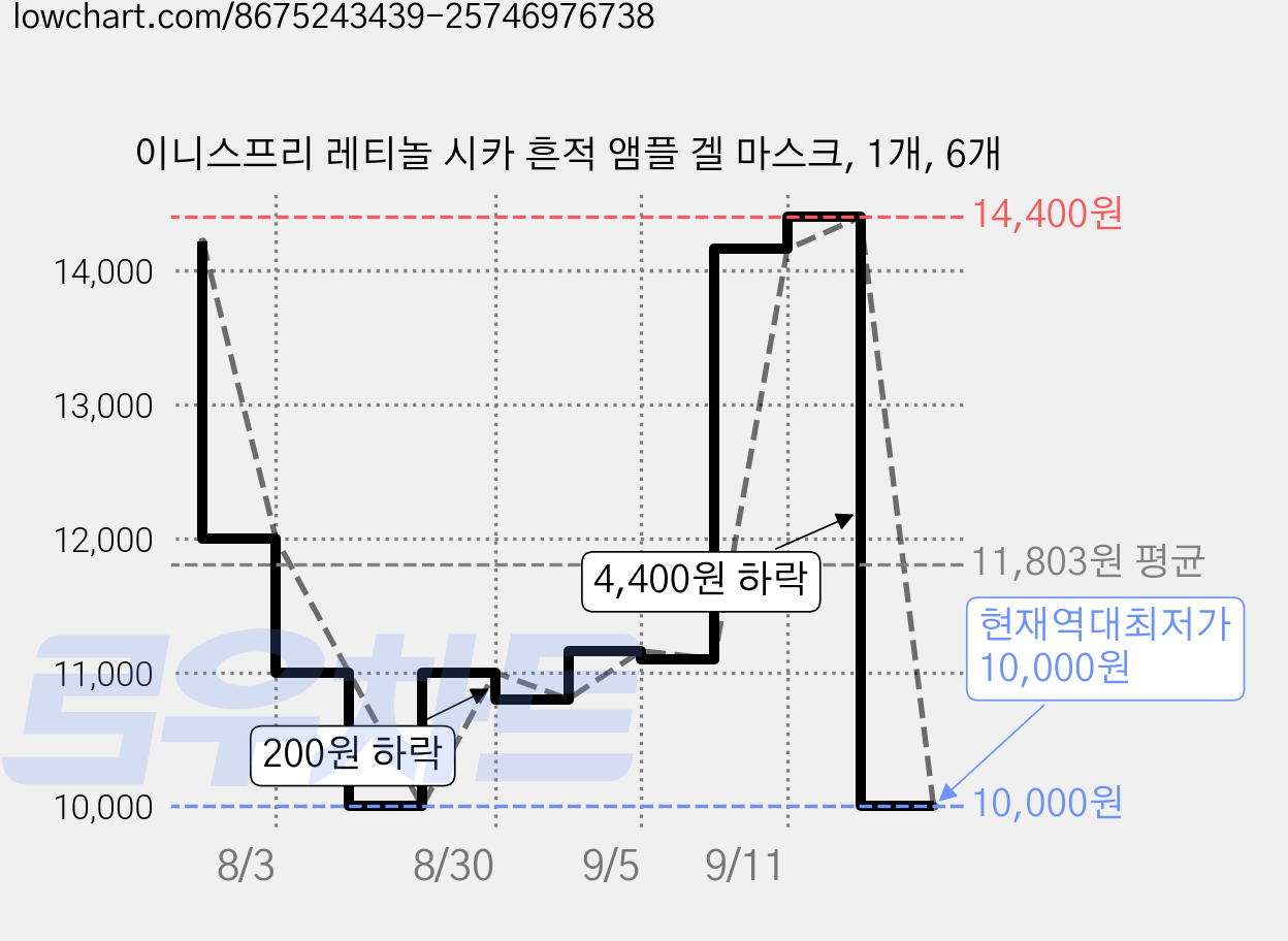 이니스프리 레티놀 시카 흔적 앰플 겔 마스크, 1개, 6개 가격 변동 차트, 현재가 10,000원, 역대최저가