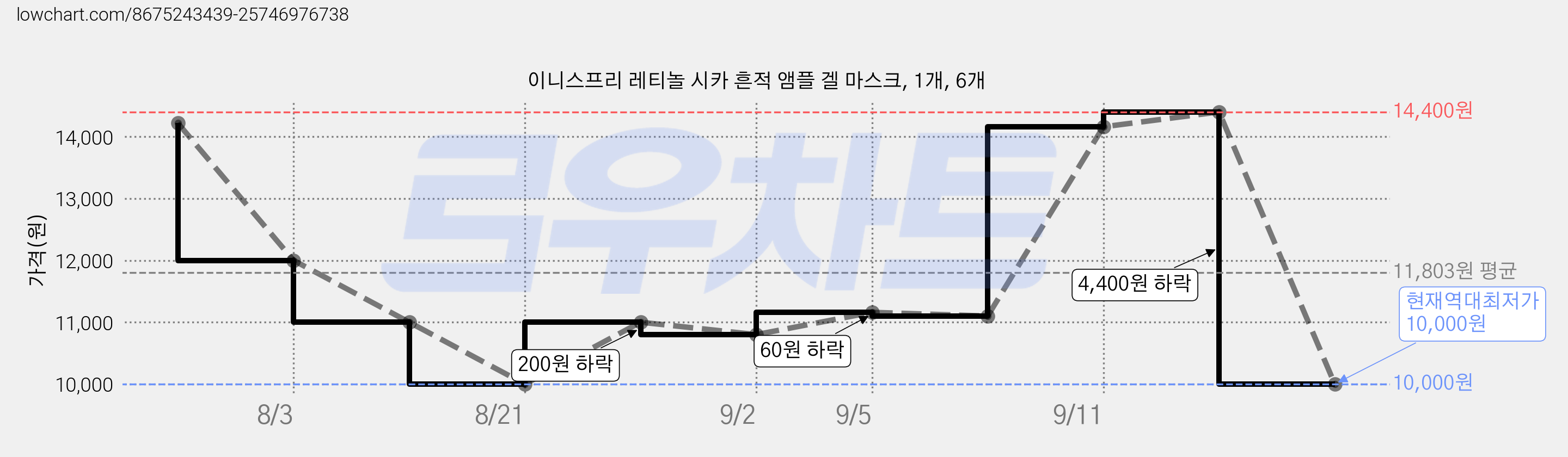 이니스프리 레티놀 시카 흔적 앰플 겔 마스크, 1개, 6개 가격 변동 차트, 현재가 10,000원, 역대최저가