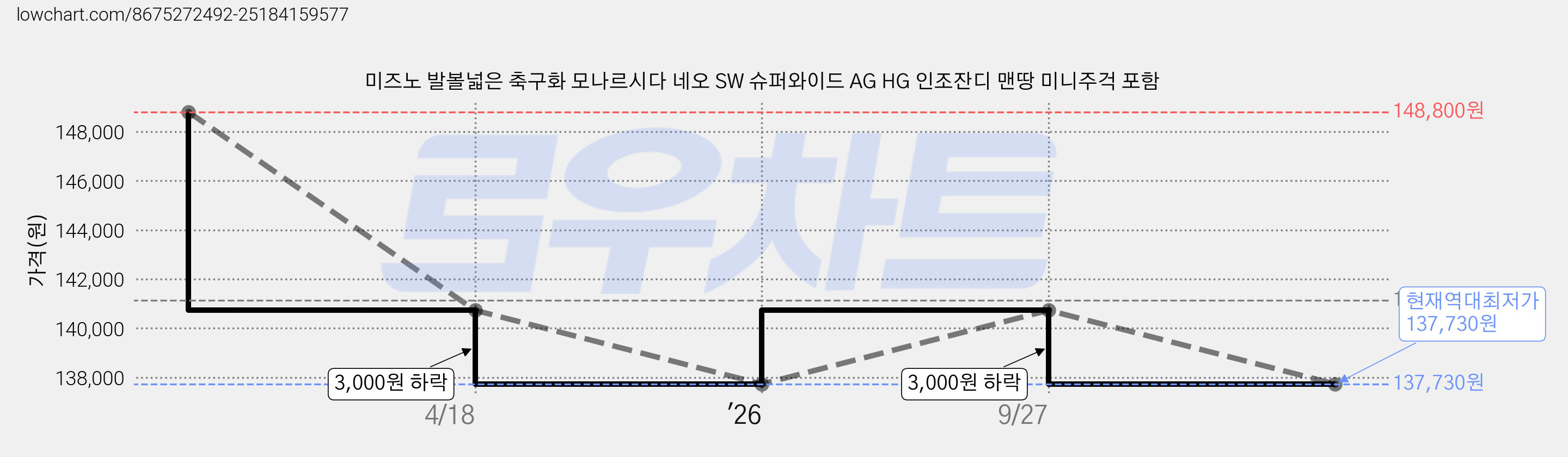 미즈노 발볼넓은 축구화 모나르시다 네오 SW 슈퍼와이드 AG HG 인조잔디 맨땅 미니주걱 포함 가격 변동 차트, 현재가 137,730원, 역대최저가