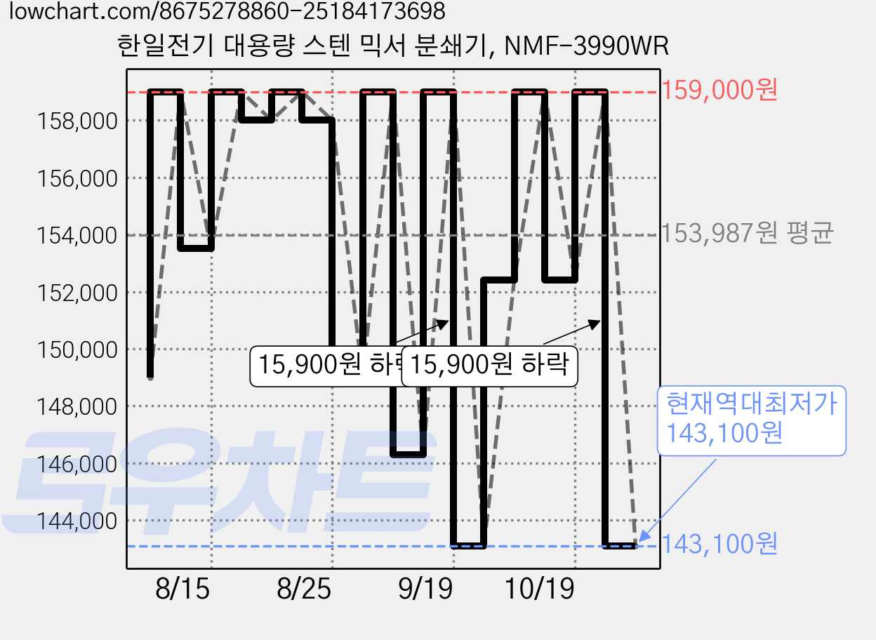 한일전기 대용량 스텐 믹서 분쇄기, NMF-3990WR 가격 변동 차트, 현재가 143,100원, 역대최저가