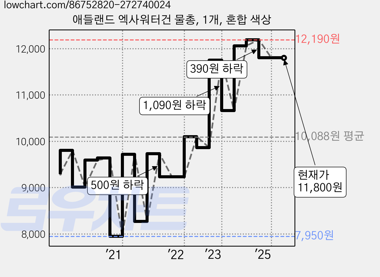 애들랜드 엑사워터건 물총, 1개, 혼합 색상 가격 변동 차트, 현재가 11,800원, 관측 최저가 7,690원