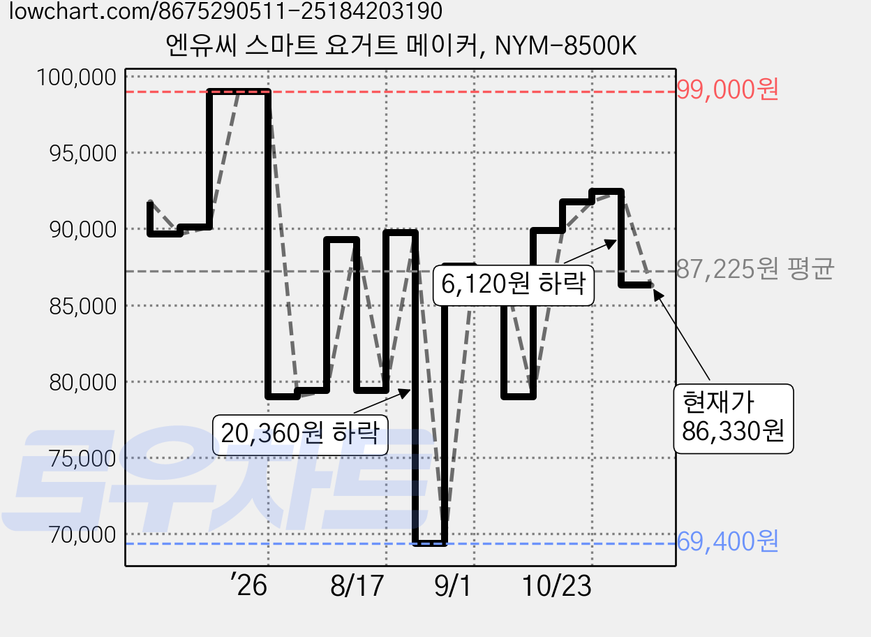 엔유씨 스마트 요거트 메이커, NYM-8500K 가격 변동 차트, 현재가 86,330원, 관측 최저가 69,400원
