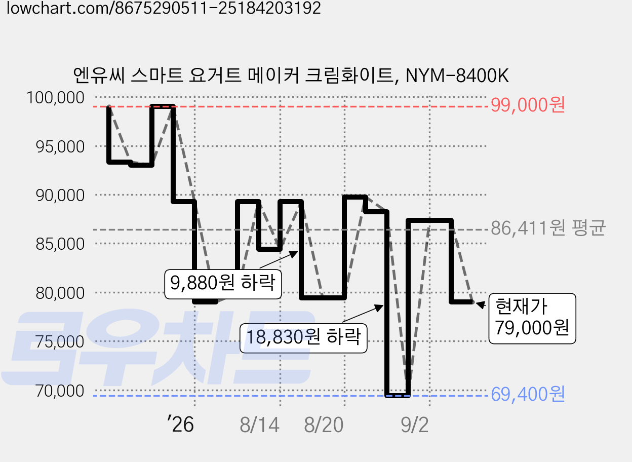 엔유씨 스마트 요거트 메이커 크림화이트, NYM-8400K 가격 변동 차트, 현재가 79,000원, 관측 최저가 69,400원