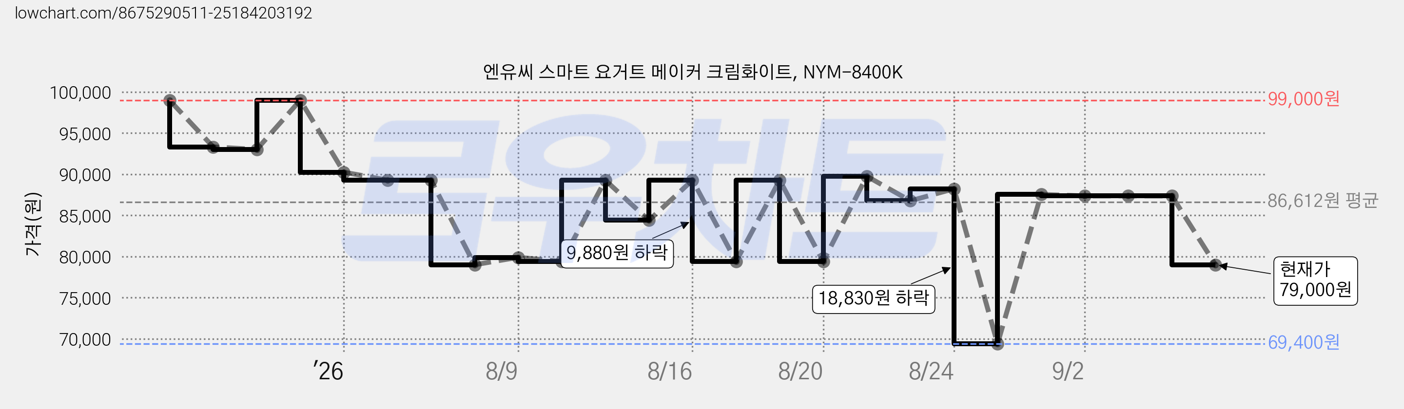 엔유씨 스마트 요거트 메이커 크림화이트, NYM-8400K 가격 변동 차트, 현재가 79,000원, 관측 최저가 69,400원