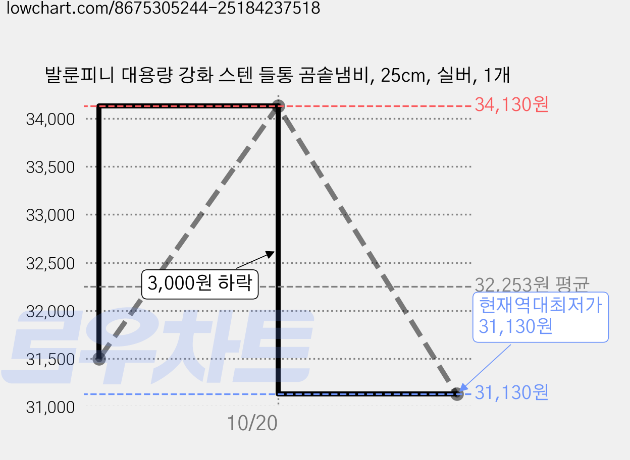 발룬피니 대용량 강화 스텐 들통 곰솥냄비, 25cm, 실버, 1개 가격 변동 차트, 현재가 31,130원, 역대최저가