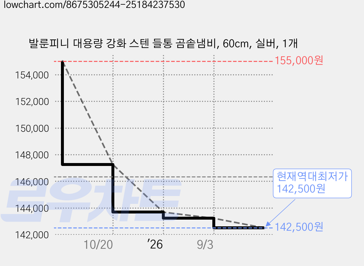 발룬피니 대용량 강화 스텐 들통 곰솥냄비, 60cm, 실버, 1개 가격 변동 차트, 현재가 142,500원, 역대최저가