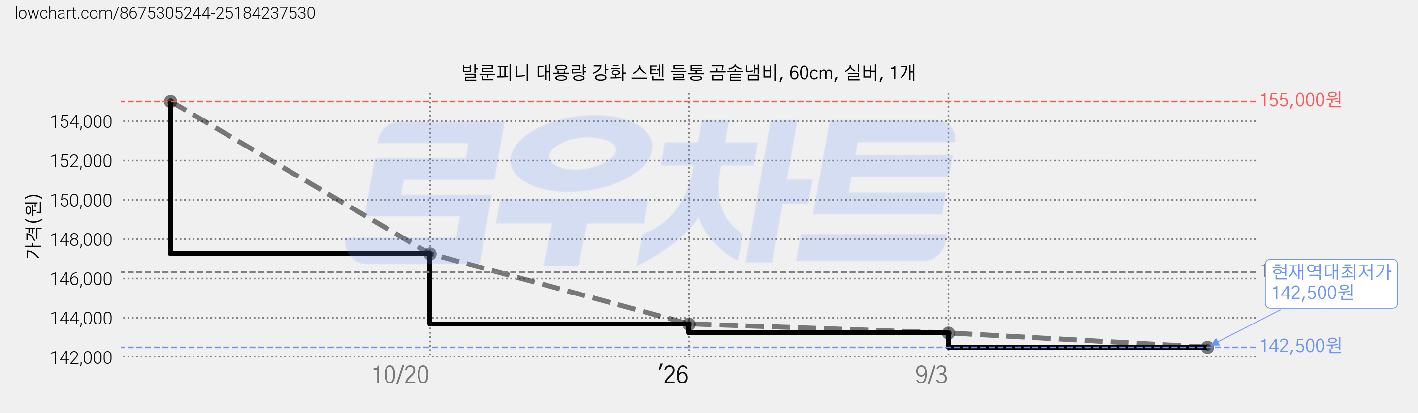 발룬피니 대용량 강화 스텐 들통 곰솥냄비, 60cm, 실버, 1개 가격 변동 차트, 현재가 142,500원, 역대최저가