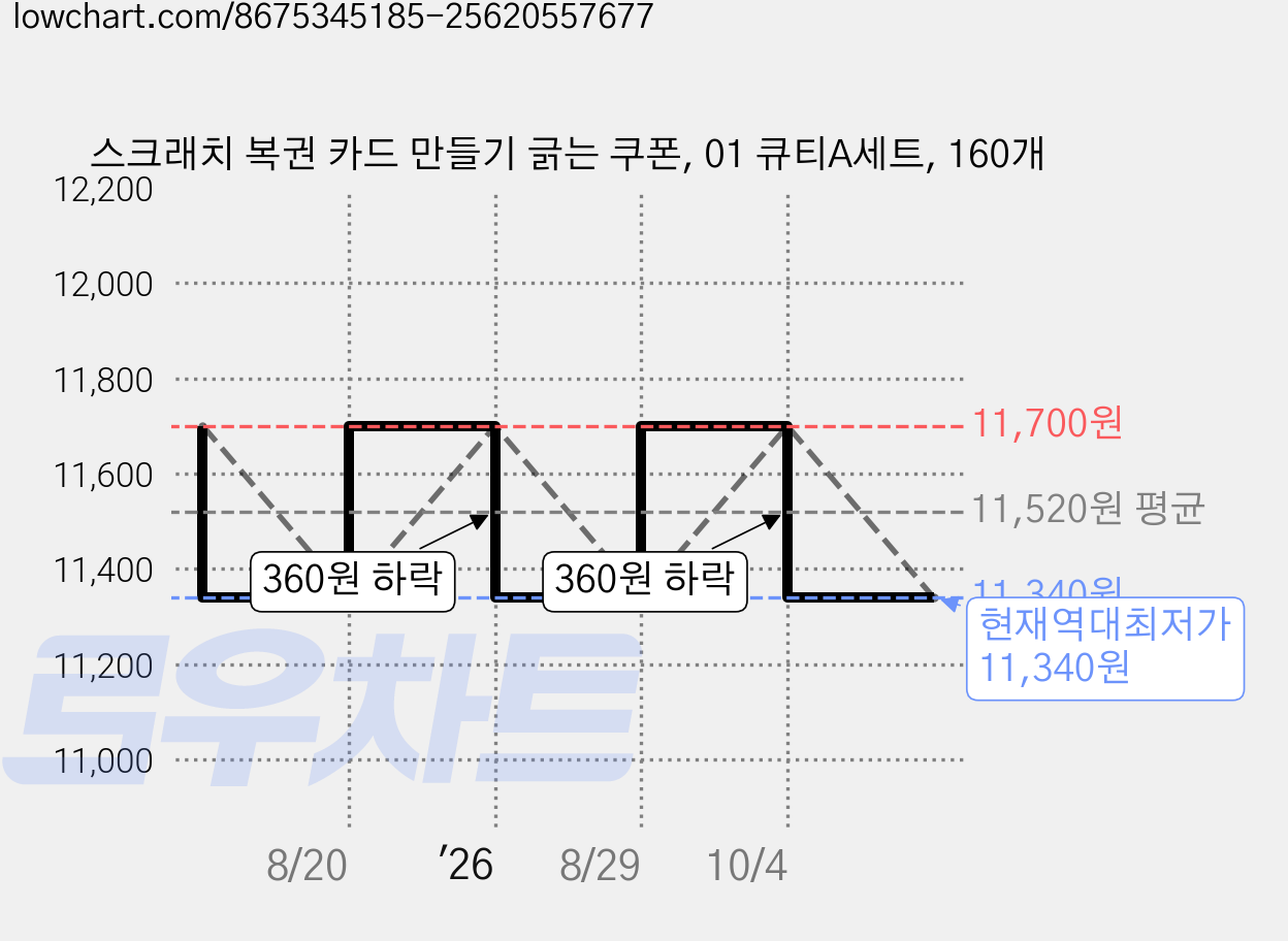 스크래치 복권 카드 만들기 긁는 쿠폰, 01 큐티A세트, 160개 가격 변동 차트, 현재가 11,340원, 역대최저가