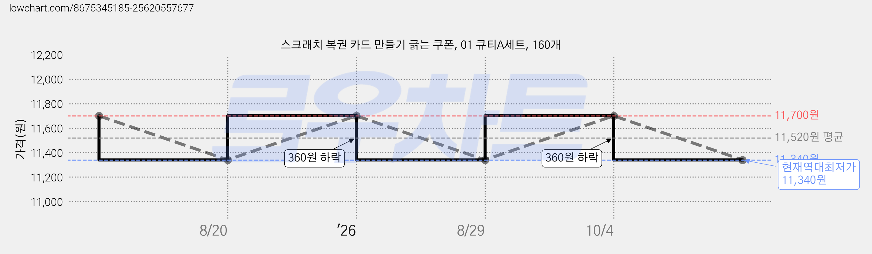 스크래치 복권 카드 만들기 긁는 쿠폰, 01 큐티A세트, 160개 가격 변동 차트, 현재가 11,340원, 역대최저가