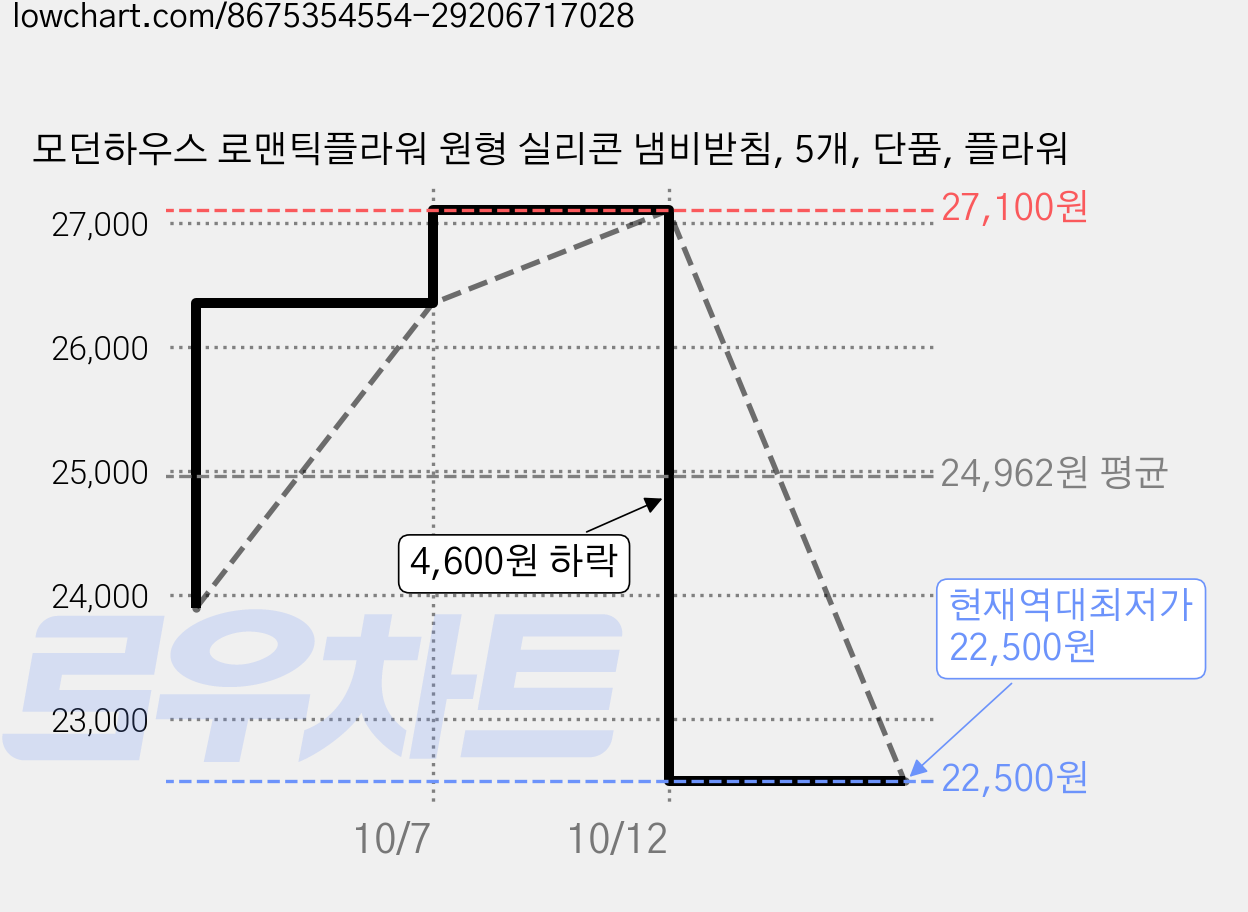 모던하우스 로맨틱플라워 원형 실리콘 냄비받침, 5개, 단품, 플라워 가격 변동 차트, 현재가 22,500원, 역대최저가