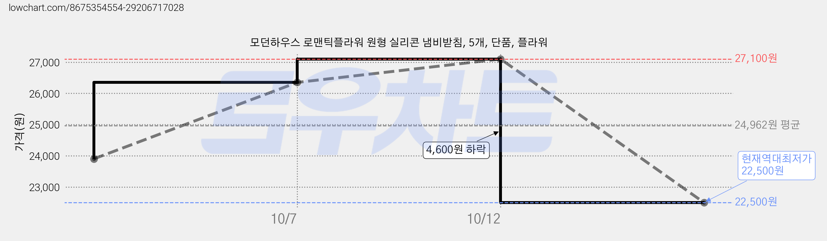 모던하우스 로맨틱플라워 원형 실리콘 냄비받침, 5개, 단품, 플라워 가격 변동 차트, 현재가 22,500원, 역대최저가