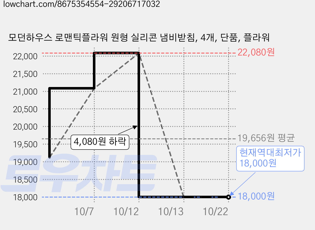 모던하우스 로맨틱플라워 원형 실리콘 냄비받침, 4개, 단품, 플라워 가격 변동 차트, 현재가 18,000원, 역대최저가