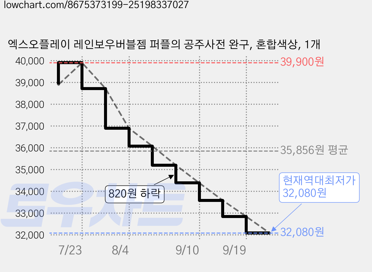 엑스오플레이 레인보우버블젬 퍼플의 공주사전 완구, 혼합색상, 1개 가격 변동 차트, 현재가 32,080원, 역대최저가