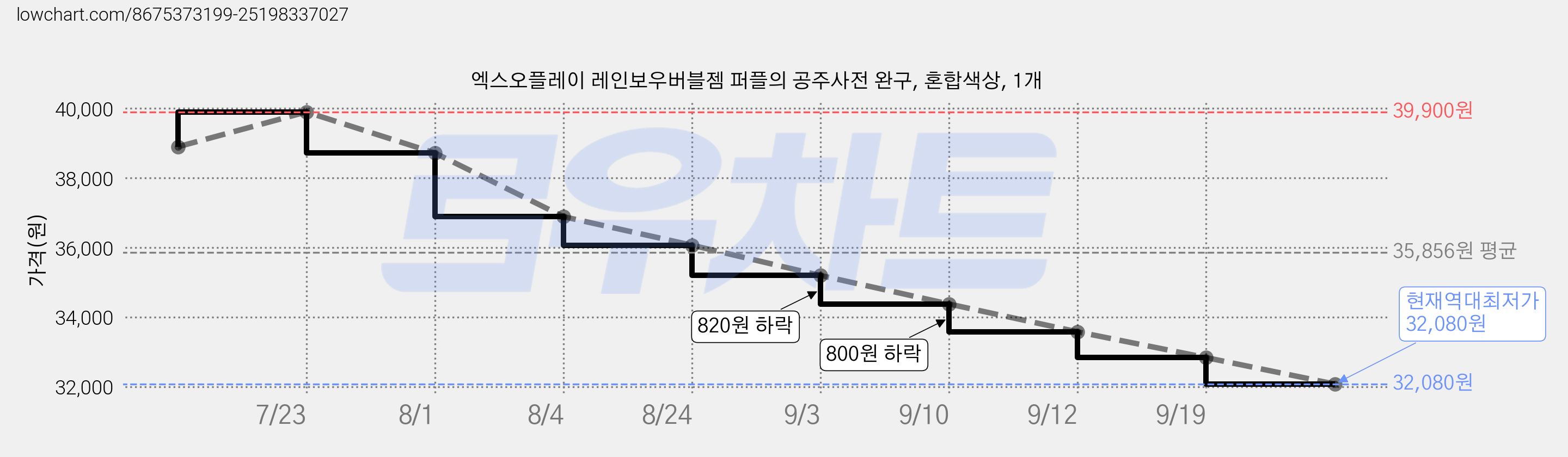 엑스오플레이 레인보우버블젬 퍼플의 공주사전 완구, 혼합색상, 1개 가격 변동 차트, 현재가 32,080원, 역대최저가