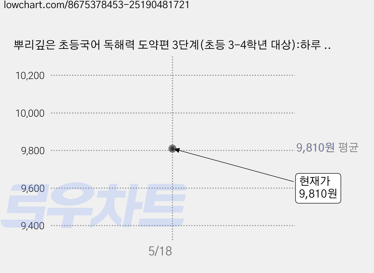 뿌리깊은 초등국어 독해력 도약편 3단계(초등 3-4학년 대상):하루 15분 국어 실력이 탄탄해지는, 초3 + 초4/3단계, 마더텅 가격 변동 차트, 현재가 9,810원