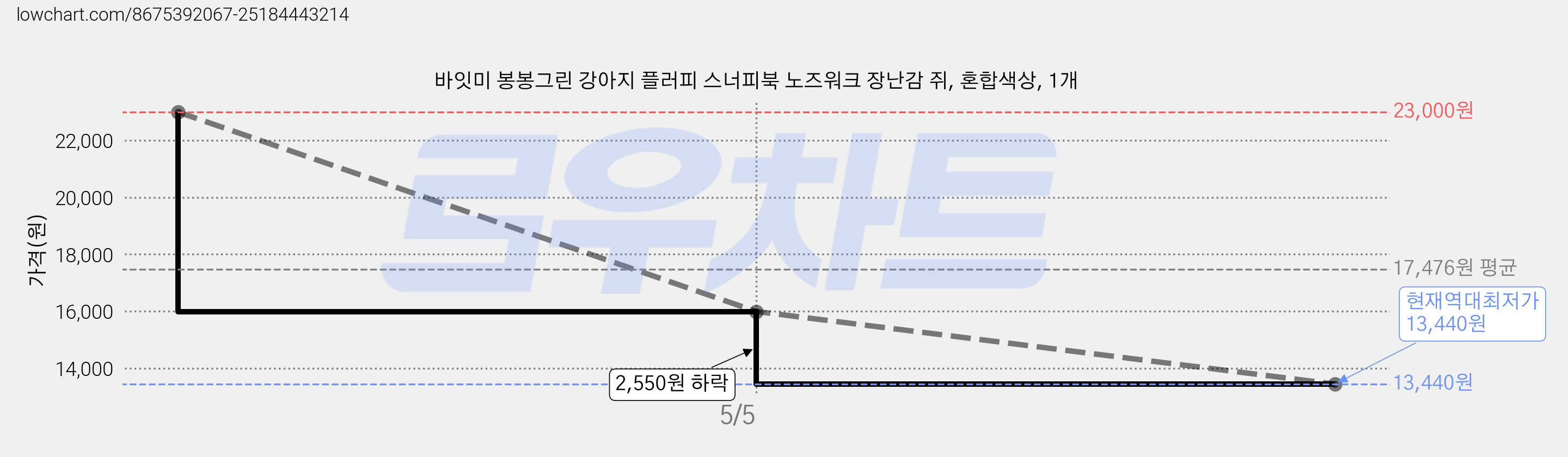 바잇미 봉봉그린 강아지 플러피 스너피북 노즈워크 장난감 쥐, 혼합색상, 1개 가격 변동 차트, 현재가 13,440원, 역대최저가