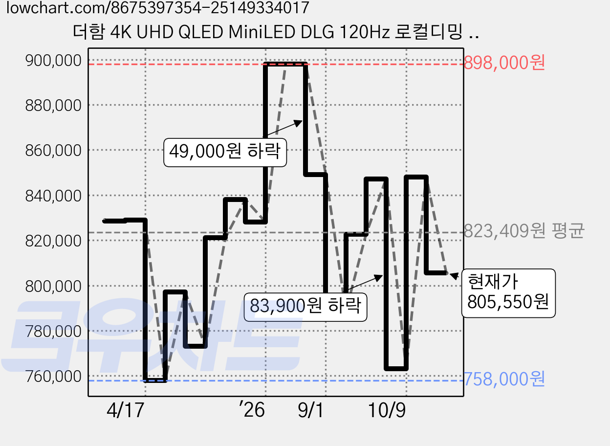 더함 4K UHD QLED MiniLED DLG 120Hz 로컬디밍 돌비 AI 구글 5.0 스마트 TV, 165cm(65인치), UA651MINILED Google5.0 120Hz 2025C, 스탠드형, 방문설치 가격 변동 차트, 현재가 805,550원, 관측 최저가 751,050원