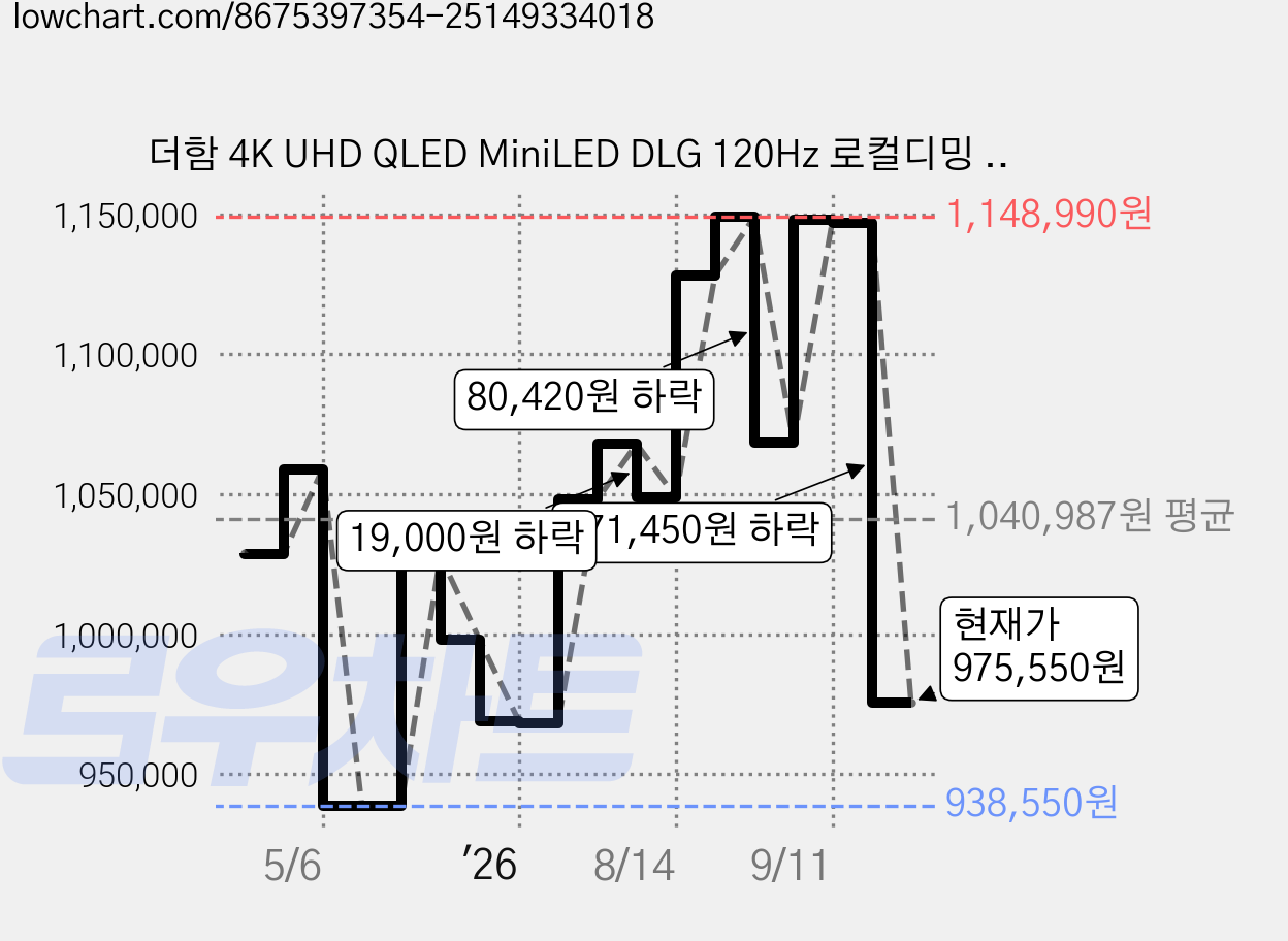 더함 4K UHD QLED MiniLED DLG 120Hz 로컬디밍 돌비 AI 구글 5.0 스마트 TV, 191cm(75인치), UA751MINILED Google5.0 120Hz 2025C, 스탠드형, 방문설치 가격 변동 차트, 현재가 975,550원, 관측 최저가 938,550원