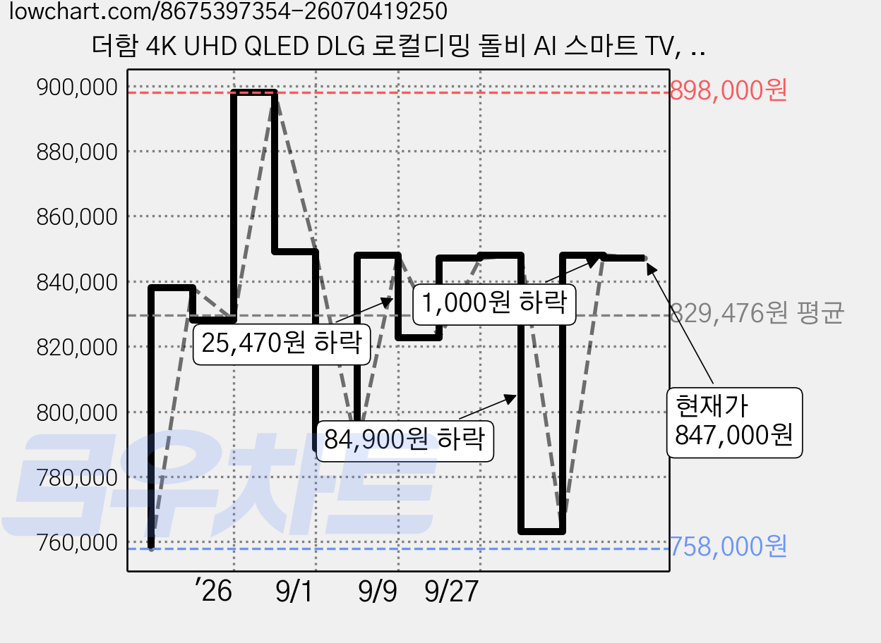더함 4K UHD QLED DLG 로컬디밍 돌비 AI 스마트 TV, 165cm(65인치), UA651MINILED Google5.0 120Hz 2025C, 무타공 벽걸이형, 방문설치 가격 변동 차트, 현재가 847,000원, 관측 최저가 758,000원