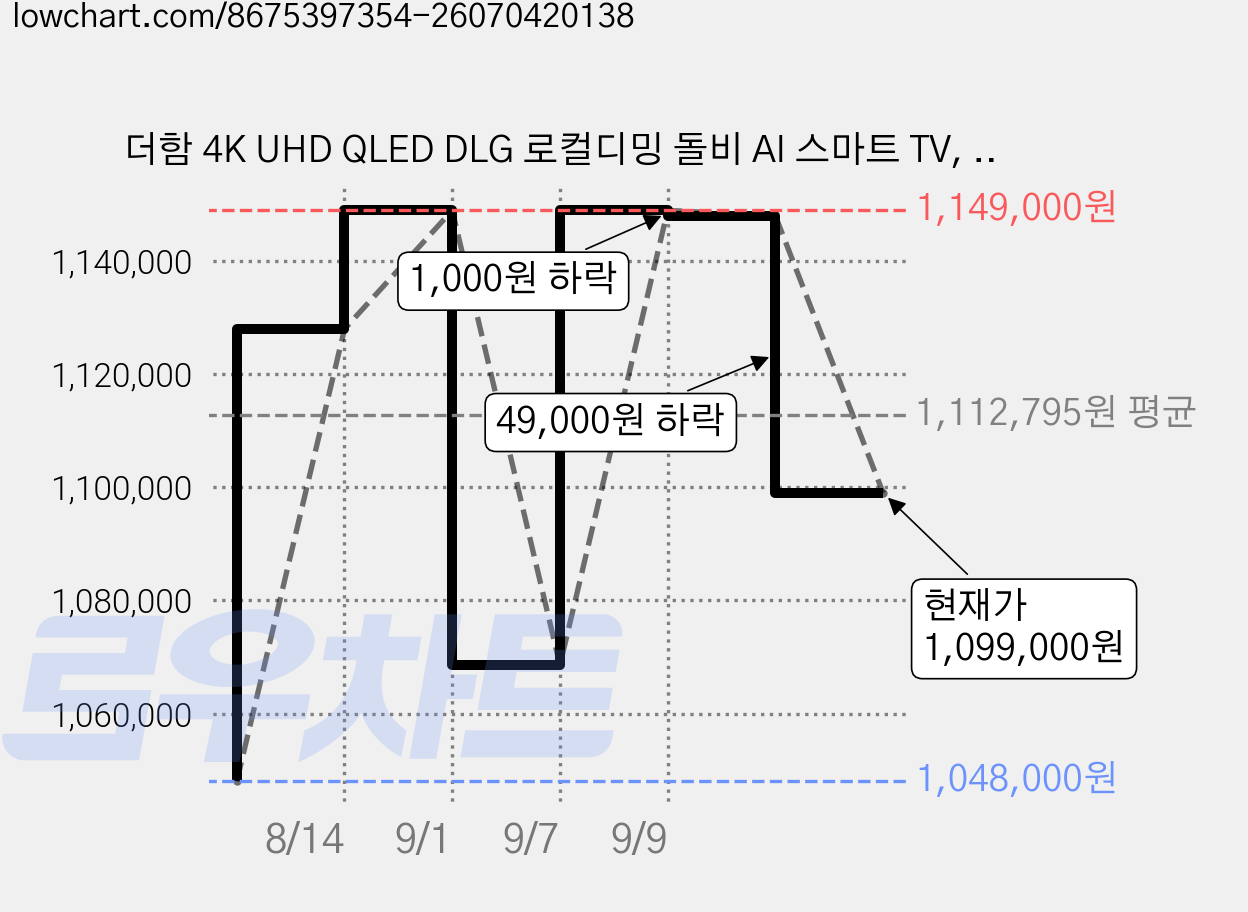 더함 4K UHD QLED DLG 로컬디밍 돌비 AI 스마트 TV, 191cm(75인치), UA751MINILED Google5.0 120Hz 2025C, 무타공 벽걸이형(추가비용발생), 방문설치 가격 변동 차트, 현재가 1,099,000원, 관측 최저가 1,048,000원