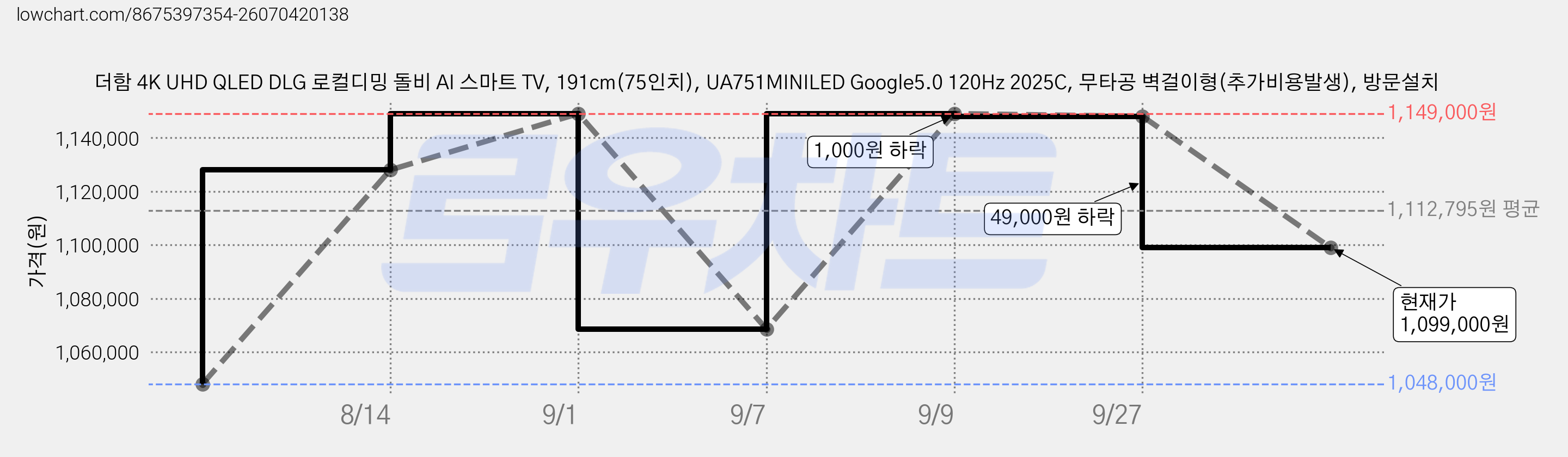 더함 4K UHD QLED DLG 로컬디밍 돌비 AI 스마트 TV, 191cm(75인치), UA751MINILED Google5.0 120Hz 2025C, 무타공 벽걸이형(추가비용발생), 방문설치 가격 변동 차트, 현재가 1,099,000원, 관측 최저가 1,048,000원