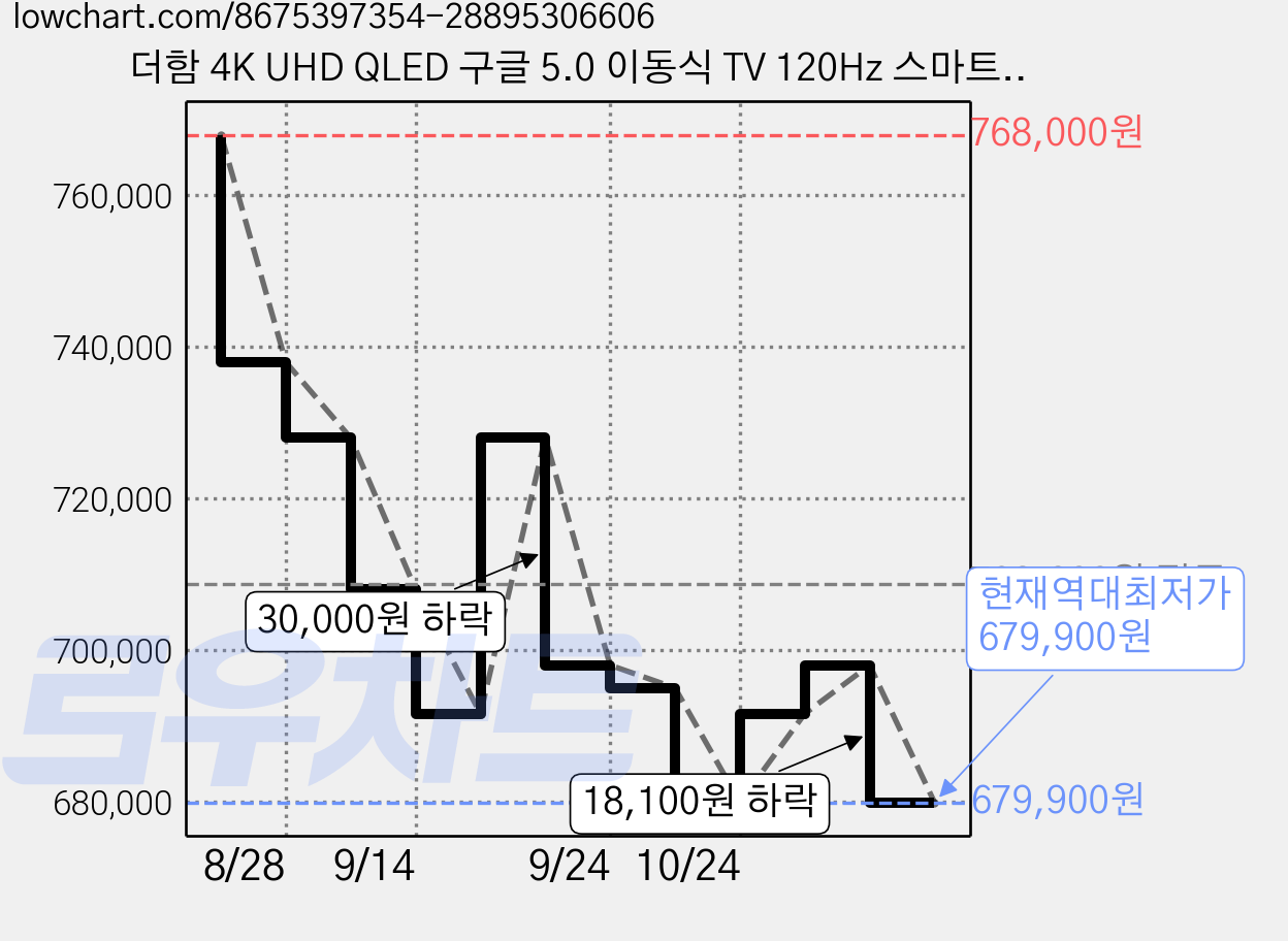 더함 4K UHD QLED 구글 5.0 이동식 TV 120Hz 스마트 TV + 삼탠바이미 이동식 TV 스탠드 울트라 세트, 140cm(55인치), UA551MINILED, 이동형 스탠드, 고객직접설치 가격 변동 차트, 현재가 679,900원, 역대최저가