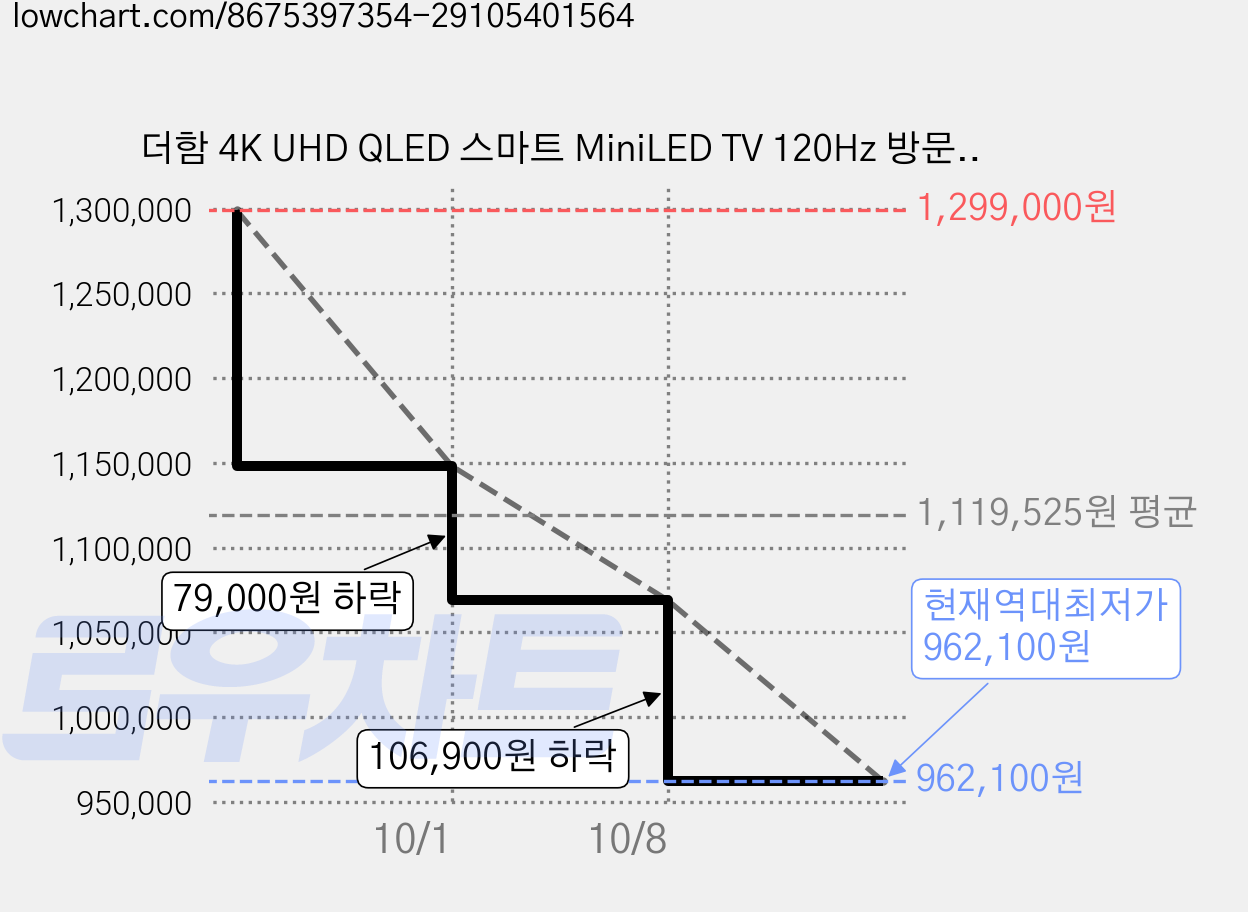 더함 4K UHD QLED 스마트 MiniLED TV 120Hz 방문설치, 191cm(75인치), UA751MINILED Google5.0 N9GP, 스탠드형 가격 변동 차트, 현재가 962,100원, 역대최저가