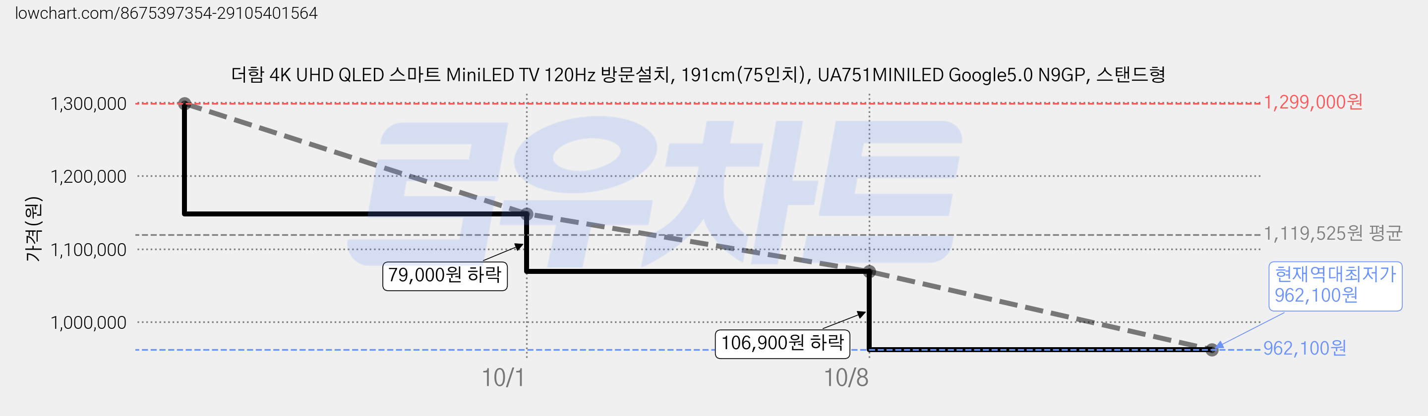더함 4K UHD QLED 스마트 MiniLED TV 120Hz 방문설치, 191cm(75인치), UA751MINILED Google5.0 N9GP, 스탠드형 가격 변동 차트, 현재가 962,100원, 역대최저가