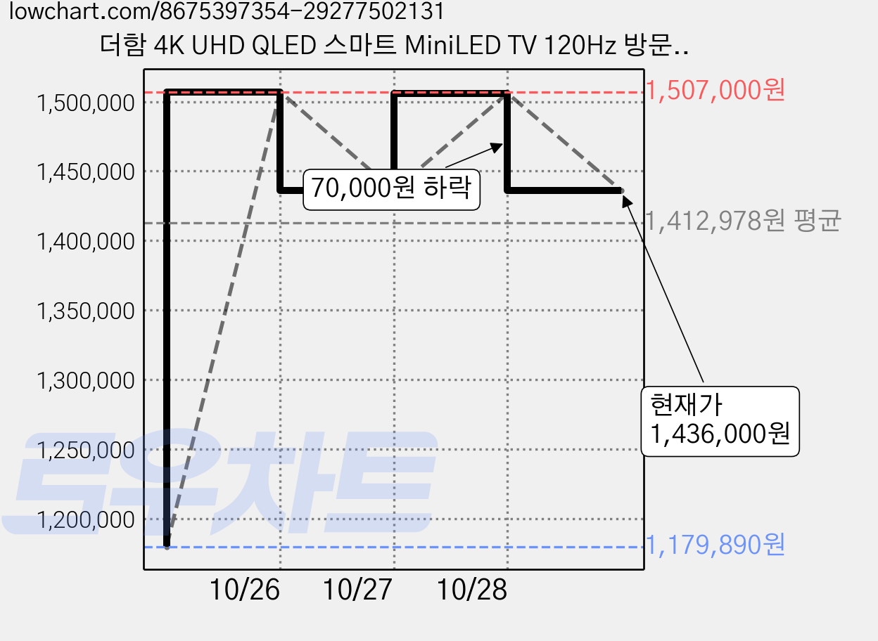 더함 4K UHD QLED 스마트 MiniLED TV 120Hz 방문설치, 191cm(75인치), UA751MINILED Google5.0 N9GP, 무타공 벽걸이형 가격 변동 차트, 현재가 1,436,000원, 관측 최저가 1,179,890원