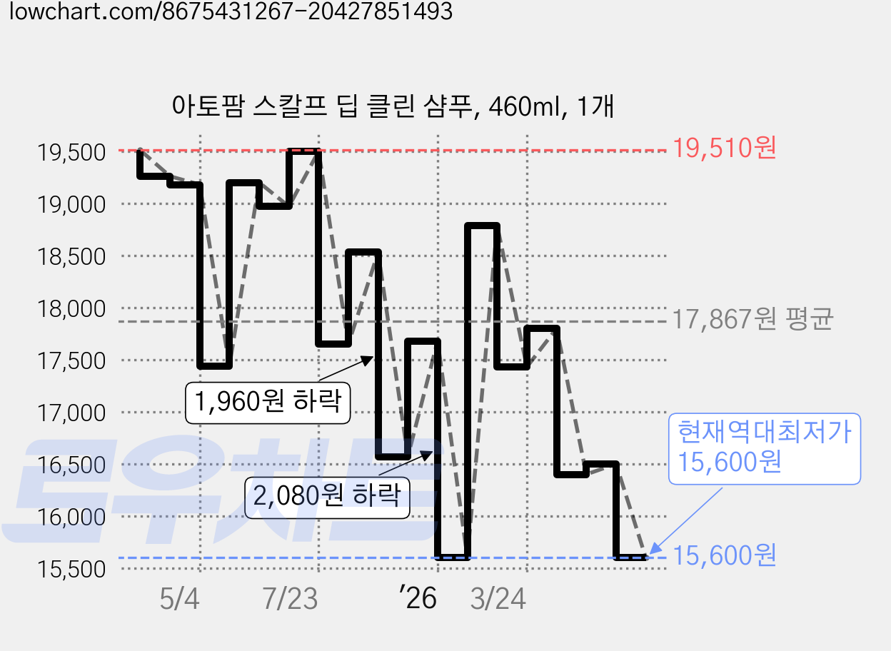 아토팜 스칼프 딥 클린 샴푸, 460ml, 1개 가격 변동 차트, 현재가 15,600원, 역대최저가