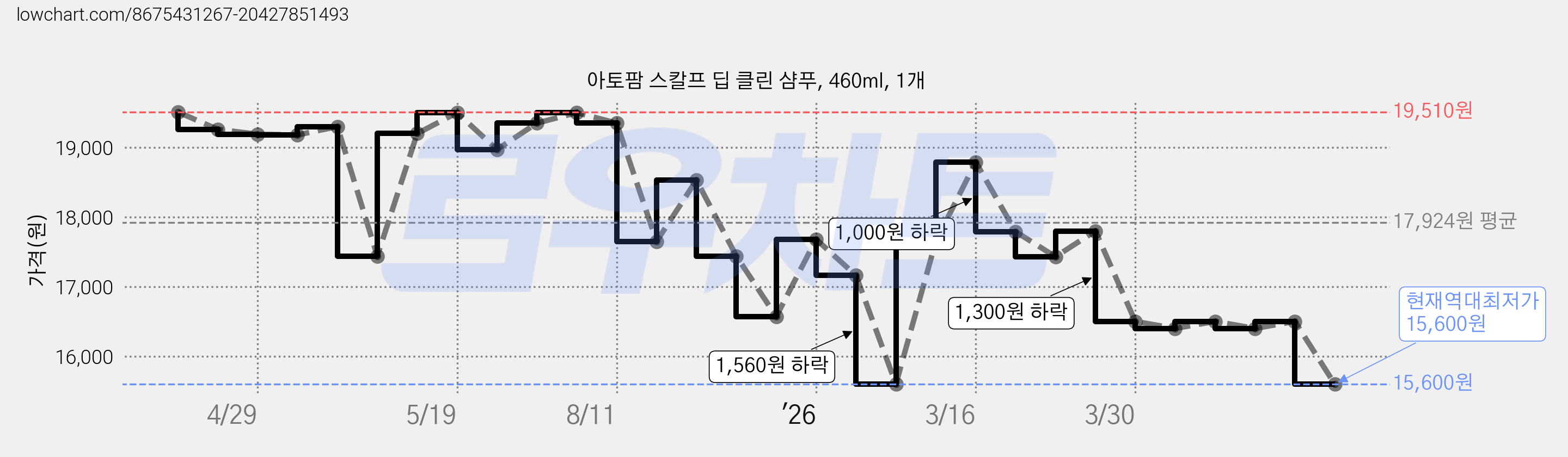 아토팜 스칼프 딥 클린 샴푸, 460ml, 1개 가격 변동 차트, 현재가 15,600원, 역대최저가
