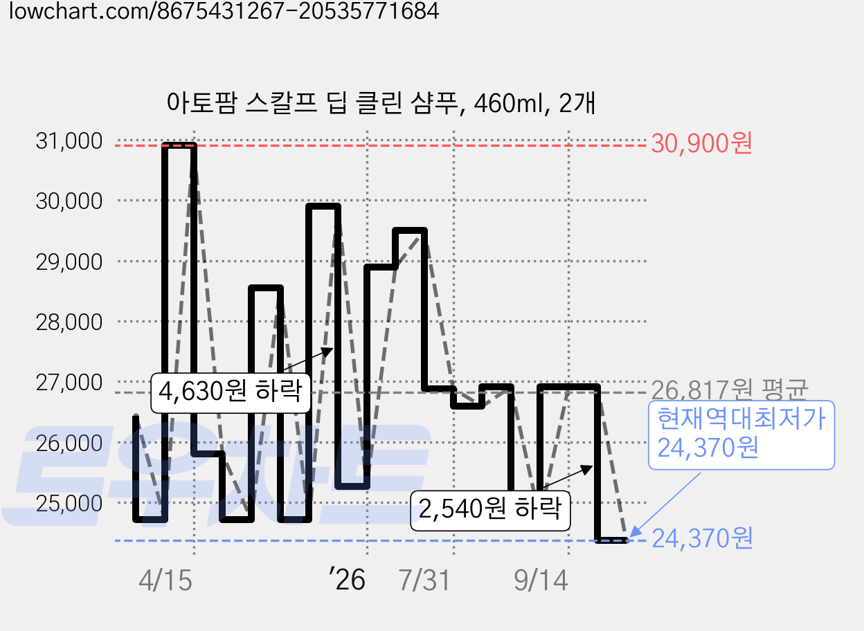 아토팜 스칼프 딥 클린 샴푸, 460ml, 2개 가격 변동 차트, 현재가 24,370원, 역대최저가