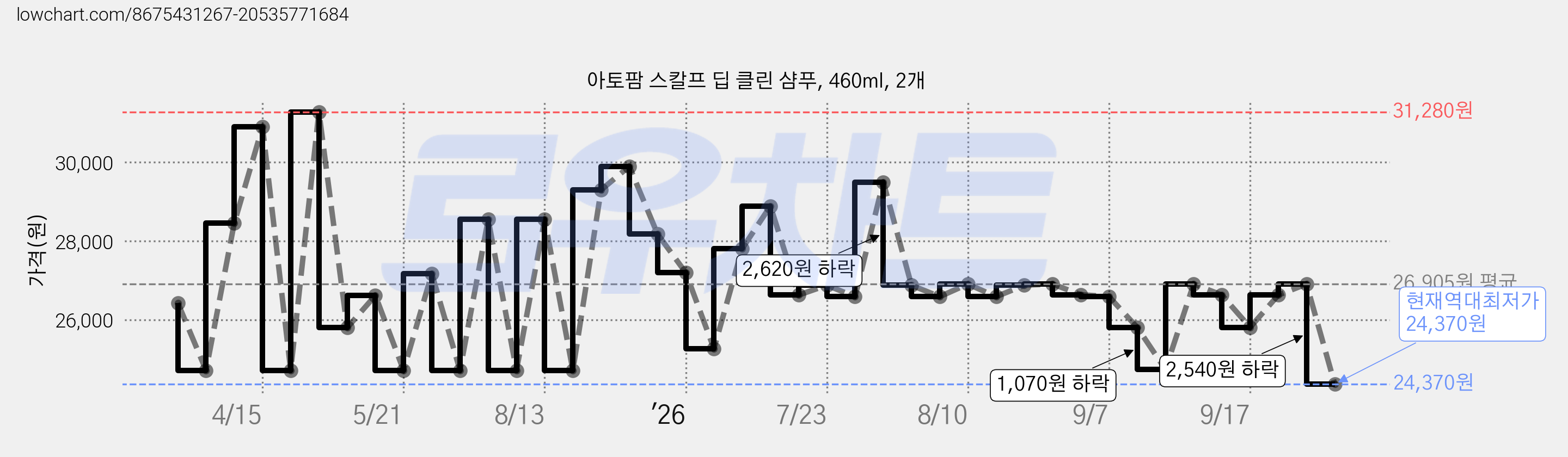 아토팜 스칼프 딥 클린 샴푸, 460ml, 2개 가격 변동 차트, 현재가 24,370원, 역대최저가