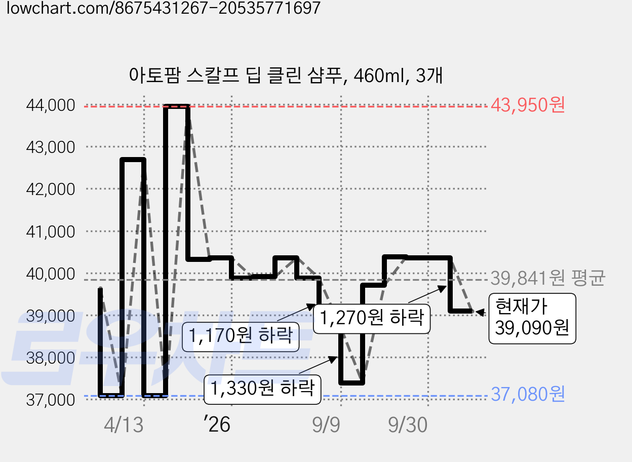 아토팜 스칼프 딥 클린 샴푸, 460ml, 3개 가격 변동 차트, 현재가 39,090원, 관측 최저가 37,080원