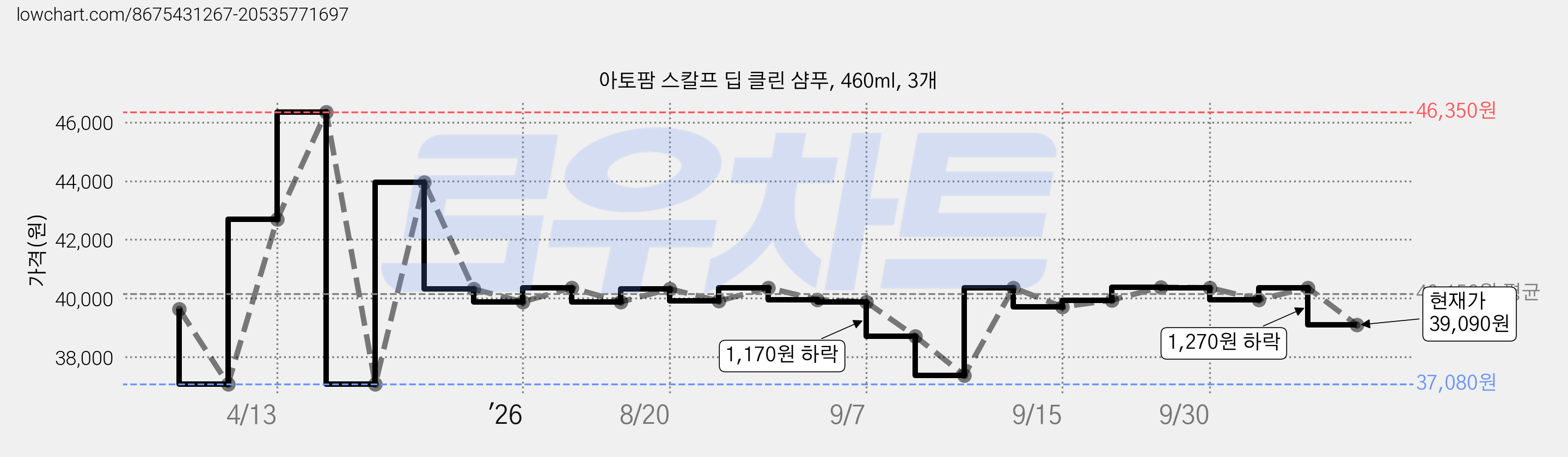 아토팜 스칼프 딥 클린 샴푸, 460ml, 3개 가격 변동 차트, 현재가 39,090원, 관측 최저가 37,080원