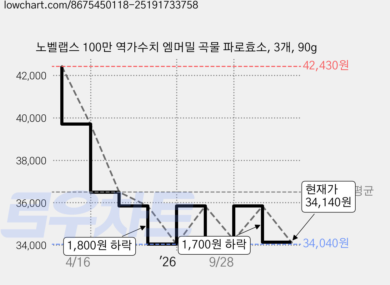 노벨랩스 100만 역가수치 엠머밀 곡물 파로효소, 3개, 90g 가격 변동 차트, 현재가 34,140원, 관측 최저가 34,040원