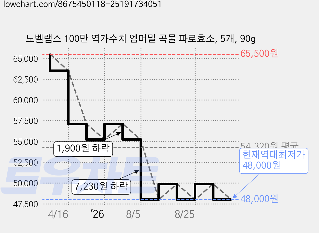 노벨랩스 100만 역가수치 엠머밀 곡물 파로효소, 5개, 90g 가격 변동 차트, 현재가 48,000원, 역대최저가