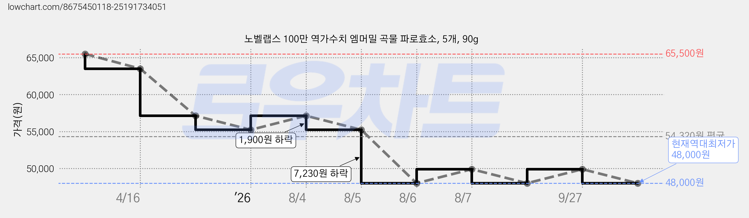 노벨랩스 100만 역가수치 엠머밀 곡물 파로효소, 5개, 90g 가격 변동 차트, 현재가 48,000원, 역대최저가