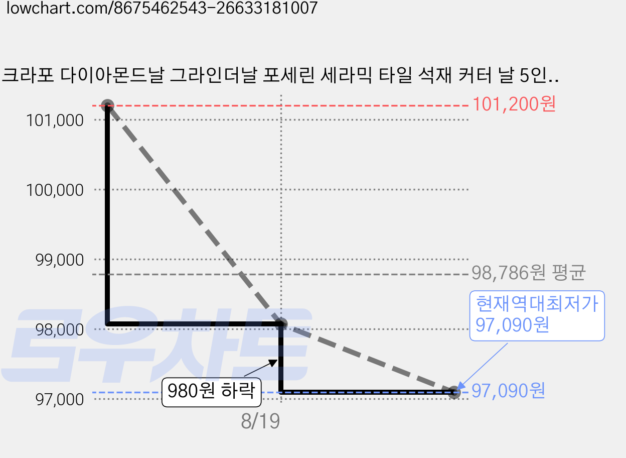 크라포 다이아몬드날 그라인더날 포세린 세라믹 타일 석재 커터 날 5인치, 10개 가격 변동 차트, 현재가 97,090원, 역대최저가